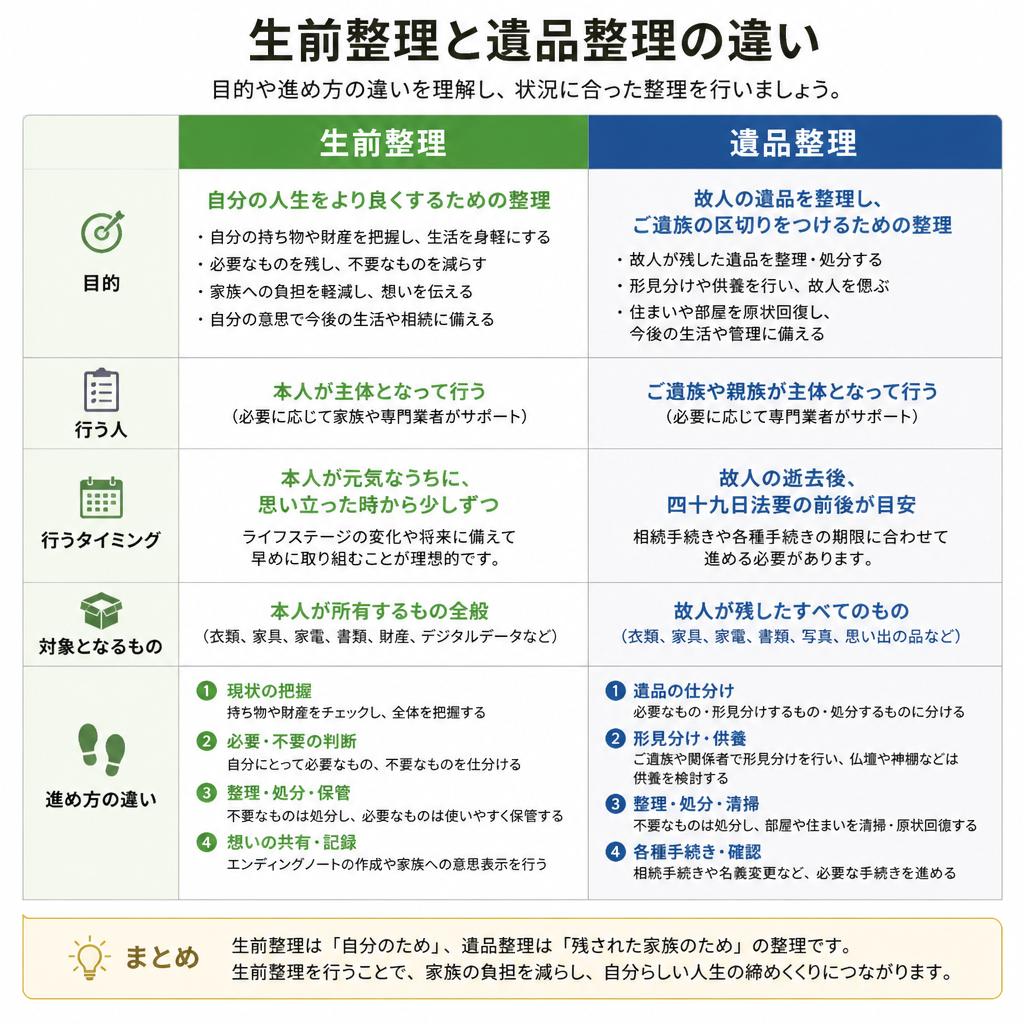 遺品整理との違い