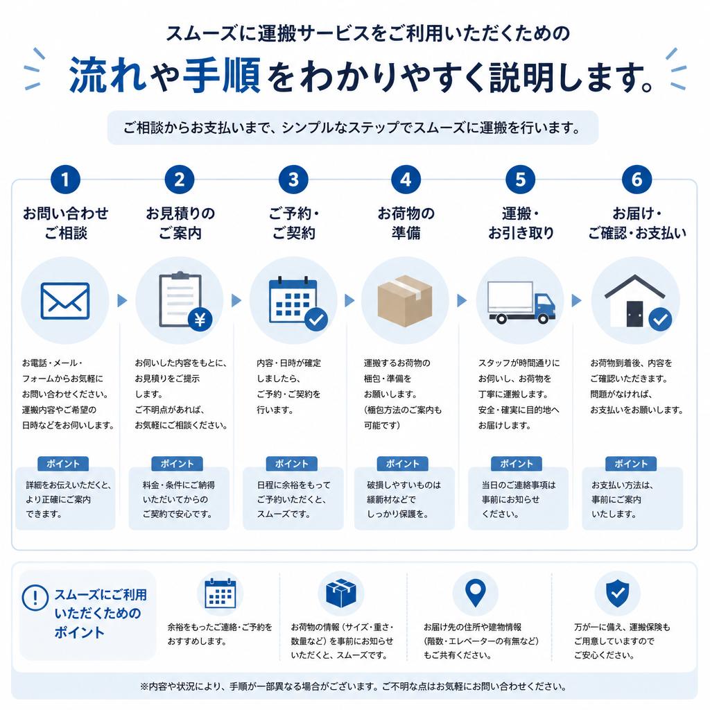 運搬サービスの流れ